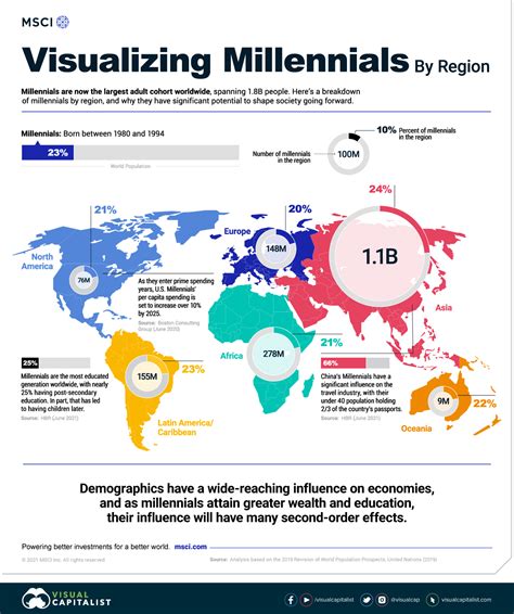 A Regional Breakdown of Millennials Around the World