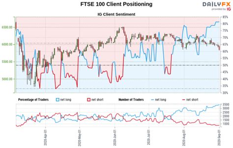 S&P 500, FTSE 100, GBP/JPY Forecasts: Retail Trader Positioning Signals