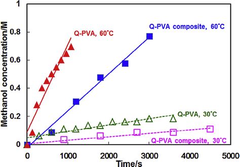 Methanol concentrations increase with time due to methanol cross-over... | Download Scientific ...