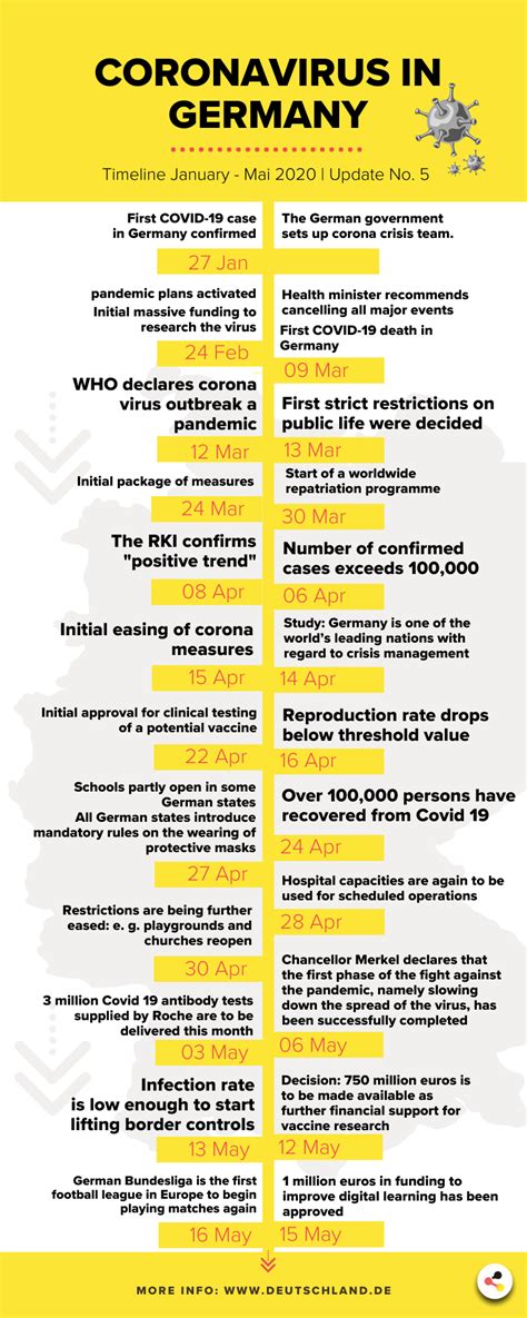 Coronavirus Timeline Germany