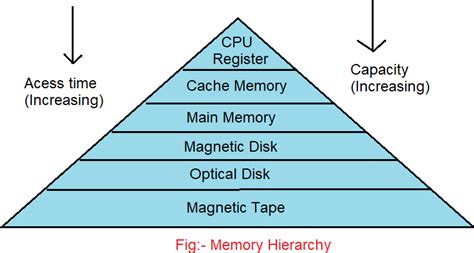 Why is a memory hierarchy used in a computer system IGNOU