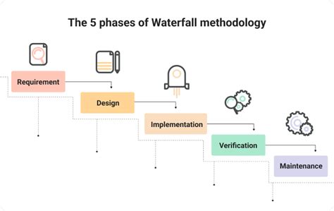 Waterfall Methodology: All You Need To know - Bordio