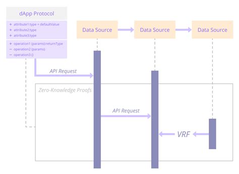 Zoracles Protocol: Zero-knowledge Proofs Oracle