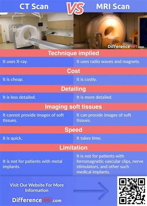 Difference Between Ct Scan And Mri Imaging