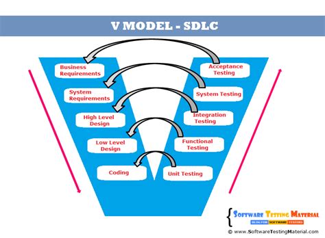 V Model Diagram