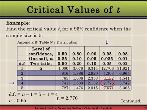 Confidence Intervals