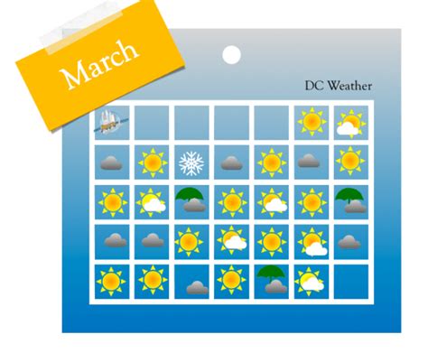 How's the Weather in March in Washington DC?