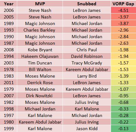 All Time NBA MVP Snubs (1974-2013) - HoopDon