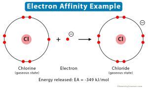 Electron Affinity: Definition, Chart & Trend in Periodic Table