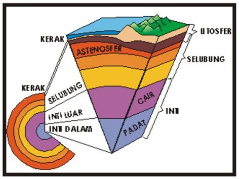 Blog Pendidikan: Litosfer : Lapisan Pembentuk Kulit Bumi yang Berasal dari Batuan