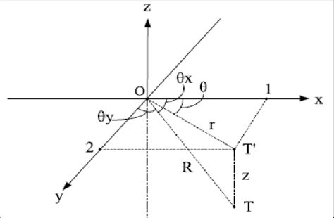 Scematics of USBL Positioning System [9] In fig. 2 explained that O is ...