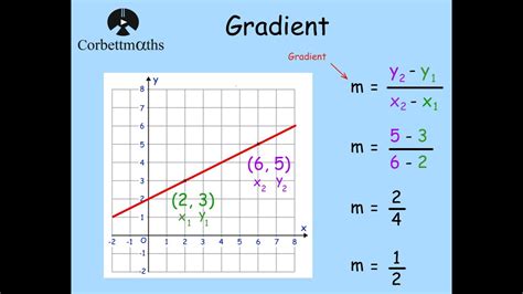 Gradient Formula - Corbettmaths - YouTube