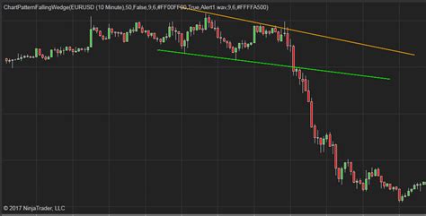 PatternSmart.com: Falling Wedge Chart pattern indicator for NinjaTrader NT8