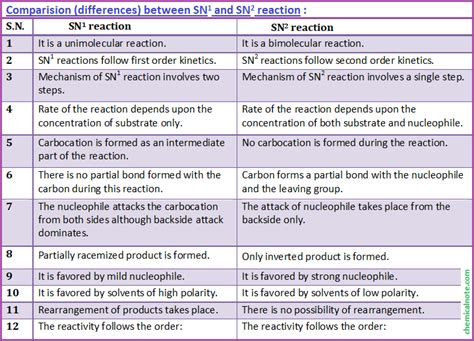 SN1 and SN2 reaction in 2024 | Organic chemistry study, Study chemistry ...