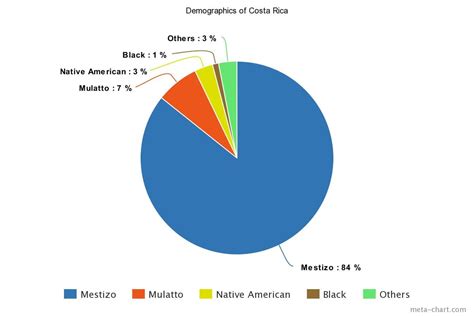 Costa Rica Population, Demographics and Ancestry