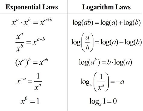 15 best Exponent Rules/Scientific Notation images on Pinterest | Law, High school maths and ...