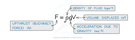 Archimedes Principle | CIE A Level Physics Revision Notes 2022