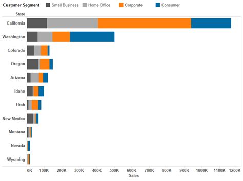 Tableau Essentials: Chart Types - Stacked Bar Chart - InterWorks