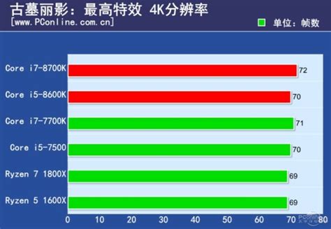 Intel Core i7-8700K Review Leaks Out - Beats The i7-7700K In Gaming