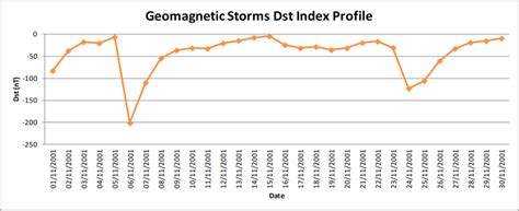 demonstrates the Solar wind temperature profile for same highly ...