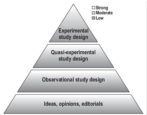 Schematic diagram of hierarchy of evidence, adapted from Jackson et... | Download Scientific Diagram