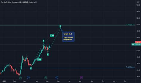 KHC Stock Price and Chart — NASDAQ:KHC — TradingView