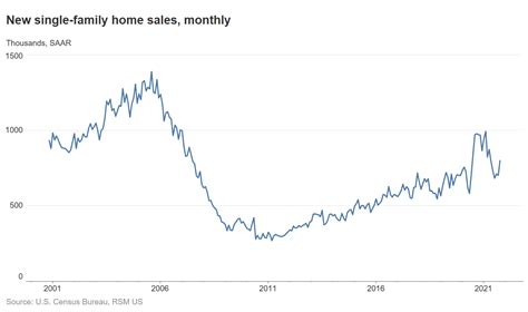 New home sales highest since March | The Real Economy Blog