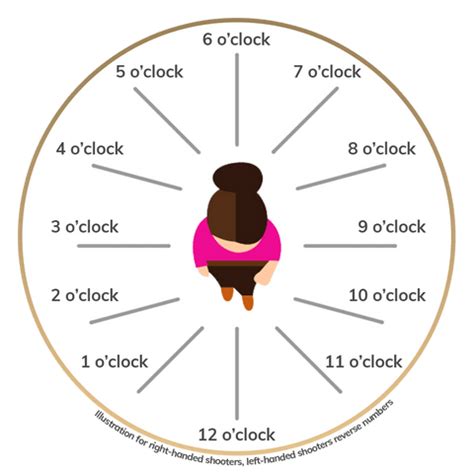 Concealed Carry Around the Clock: Understanding Waistband Positions - GunGoddess.com