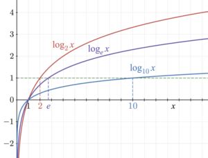 Logarithm - Wikipedia