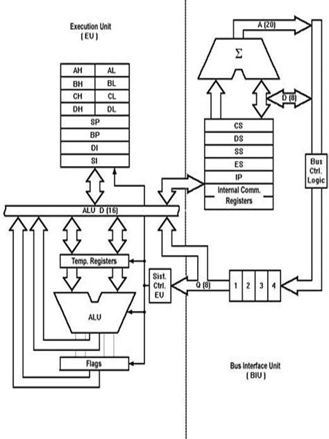 Intel 8088/8086 Microprocessor Architecture