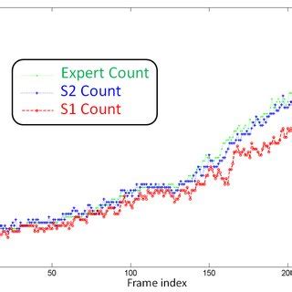 mproved cell counting accuracy after applying algorithms to segment ...