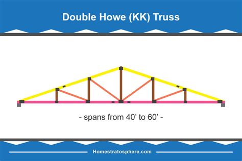 30 Different Types of Roof Trusses (Illustrated Configurations) - Home Stratosphere