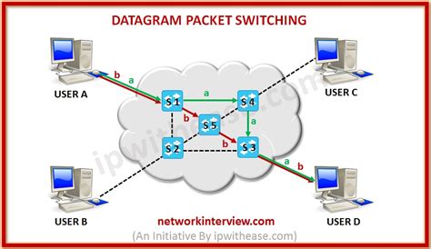 What Is Packet Switching? » Network Interview