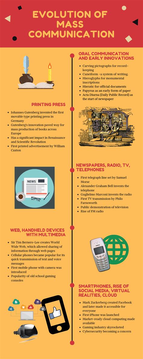 COMM 10 Summative Activity: Evolution of Mass Communication | by Lorenz Matthew Afable | Medium