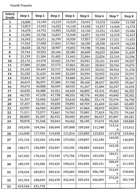 SSL 2023 Table: SSL V Fourth tranche starting January 1, 2023 - NewsToGov