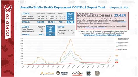 City of Amarillo reports increase of 162 total COVID-19 cases