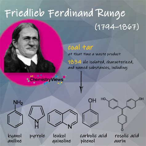 History of Synthetic Dyes - ChemistryViews