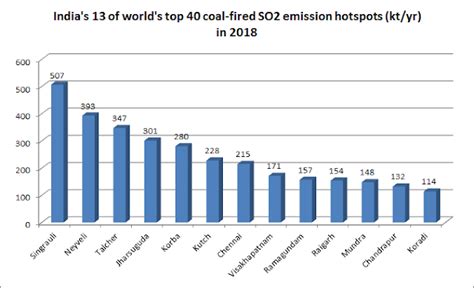 India 'houses' 13 of world's top 40 coal-fired anthropogenic SO2 emission hotspots