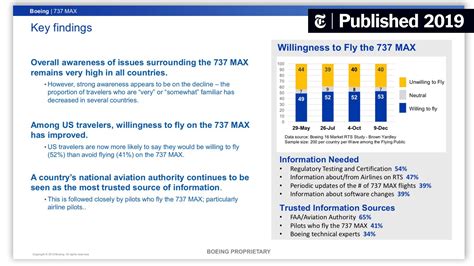 Boeing Can’t Fly Its 737 Max, but It’s Ready to Sell Its Safety - The ...