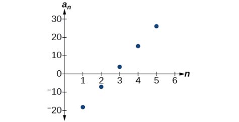 Arithmetic Sequences | Algebra and Trigonometry