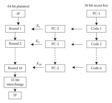 Schematic diagram of DES symmetric encryption. | Download Scientific ...