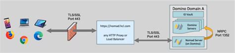 What's new in HCL Domino 12.0.2 Danube - Prominic.NET