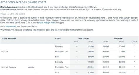 American Airlines Award Chart Changes 2014 (Affects Only AAnytime ...