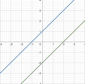 Vertical Shift Graph & Examples | How to Shift a Graph - Video & Lesson ...