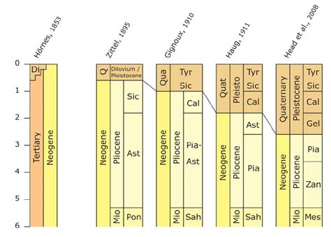 Selected examples from the literature of the chronostratigraphic... | Download Scientific Diagram