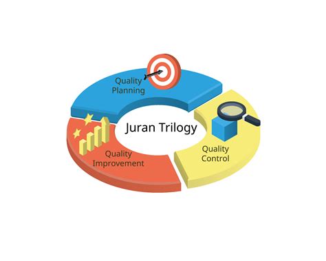 trilogía juran para la planificación y el control de la calidad para la mejora 7079921 Vector en ...