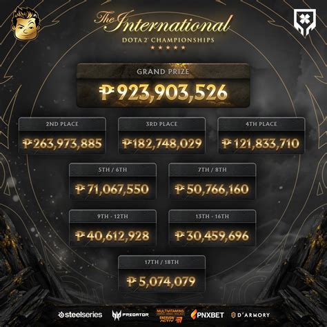 Esports: DOTA 2's TI10 top prize over P900 million | ABS-CBN News