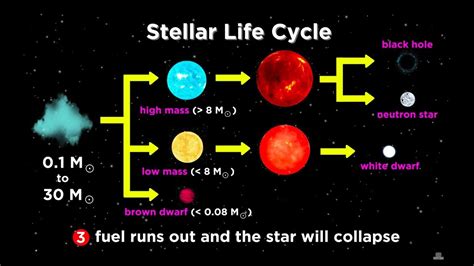 Life Cycle A Black Hole Diagram