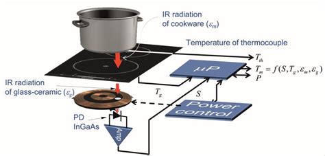 Diagram of the temperature control system. | Download Scientific Diagram