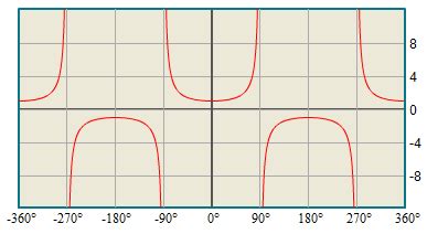 Secant function (sec) - Trigonometry - Math Open Reference